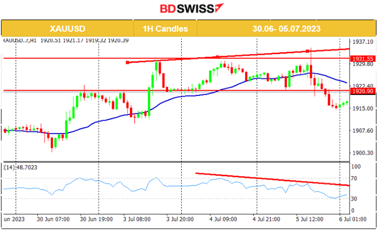Steady Services PMIs, FOMC: More Hikes, Weak Labor Data Expected, U.S. Indices Reverse Amid NFP, Crude’s Uptrend