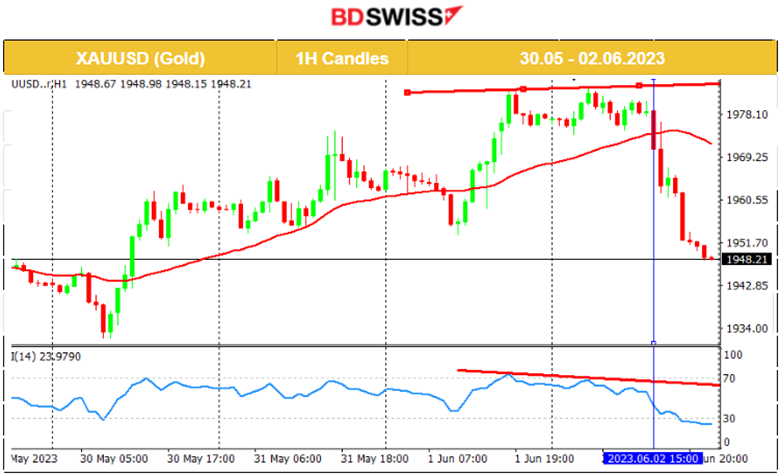 Strong NFP Data, USD Strengthens, Gold Crashes, Stocks Climb Higher, What will the Fed decide on Rates?