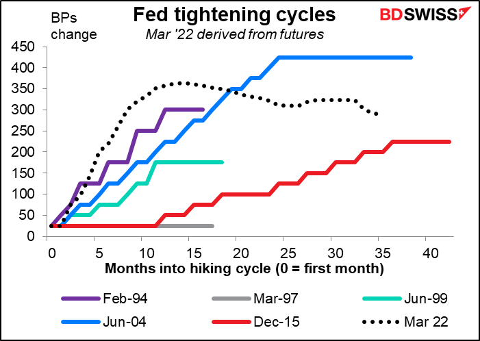 Fed tightening cycles