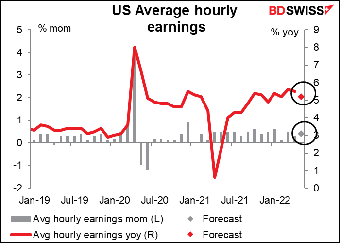 US Average hourly earnings