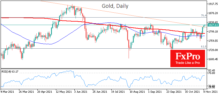 Gold is Testing the Long-Term Downtrend Resistance