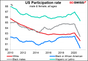 US Participation rate