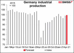 Germany industrial production