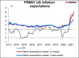 FRBNY US infltion expectations