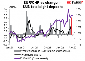 EUR/CHF vs change in SNB total sight deposits