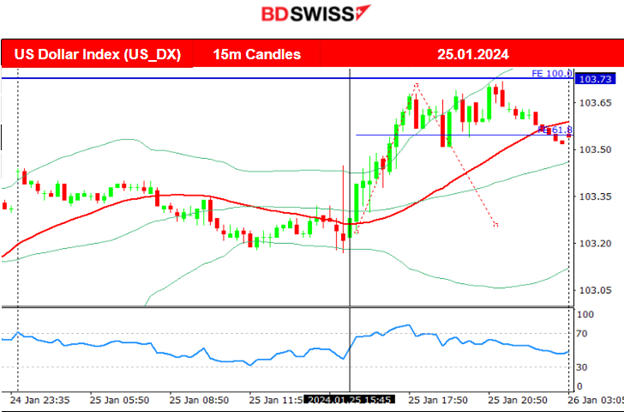 ECB Key Rates Unchanged, EUR Sank, USD Strengthened, U.S. GDP Q4: Higher than Expected U.S. Growth, Unemployment Claims Higher, U.S. Indices Halt