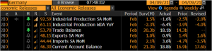 German industrial production & trade figures