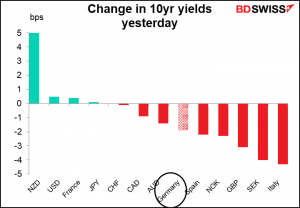 Change in 10yr yield yesterday