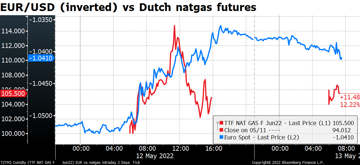 EUR/USD  (inverted) vs Dutch natgas futures