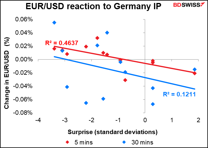 EUR/USD reaction to Germany IP