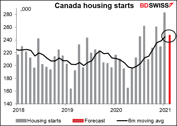 Canadian housing starts