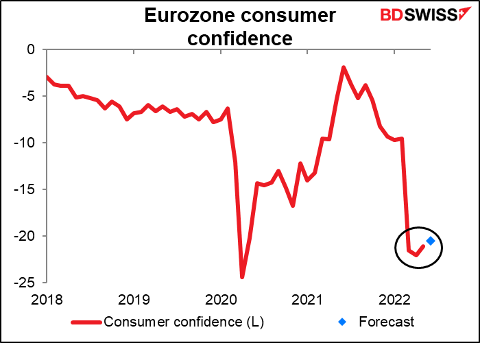 Eurozone consumer confidence