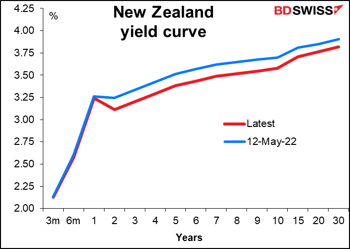 New Zealand yield curve