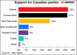 Support for Canadian parties