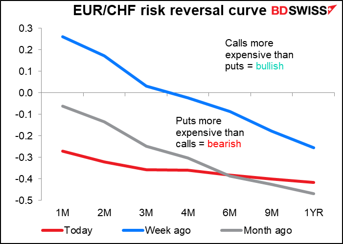 EUR/CHF risk reversals curve