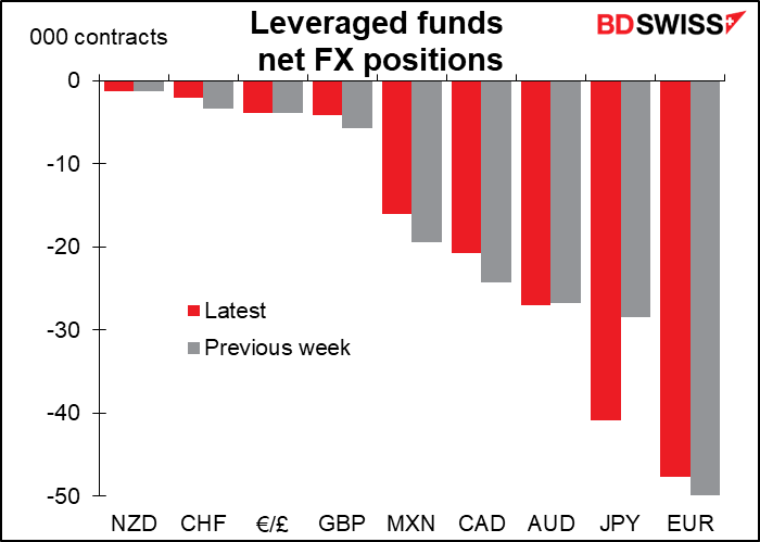 Leveraged fungs net FX positions