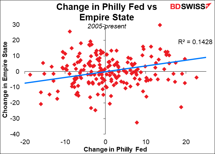 Change in Philly Fed vs Empire State