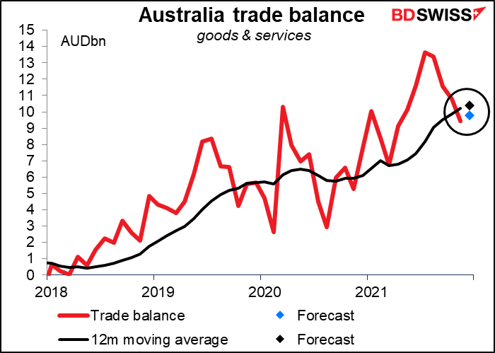 Australia trade balance