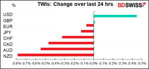 TWIs: Change over last 24 hrs