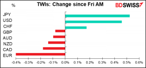 TWIs: Change since Fri AM