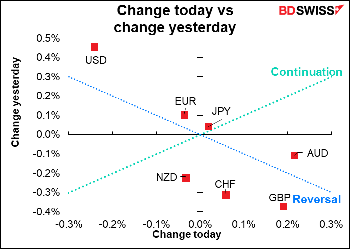 Change today vs change yesterday