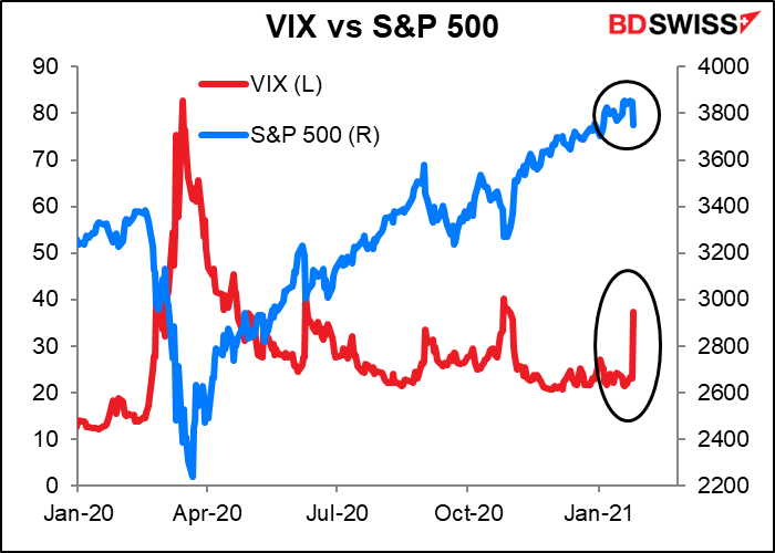 VIX vs S&P 500