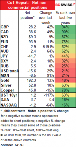 CoT Report: Net non-commercial positions