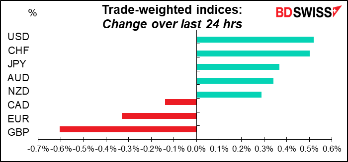 Trade-weighted index