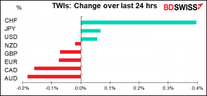 TWIs: change over last 24 hrs