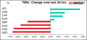 TWIs: Change over last 24 hrs