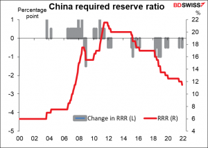 Change required reserve ratio