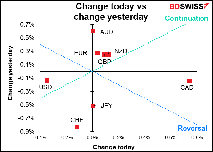 Change today vs change yesterday
