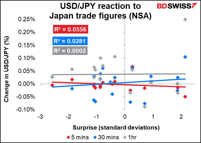 USD/JPY reaction to Japan trade figures (NSA)