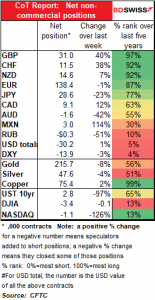 CoTReport: Net non commercial positions