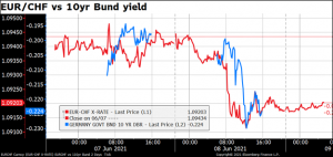 EUR/CHF vs 10yr Bund yield