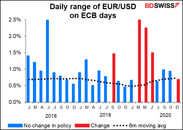Daily range of EUR/USD on ECB days
