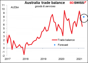 Australia trade balance