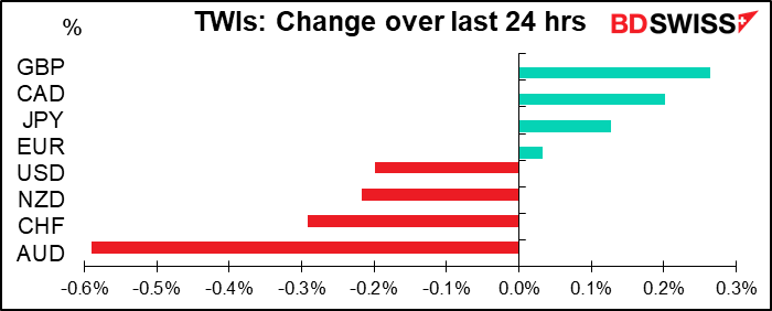 TWIs: Change over last 24 hrs