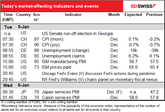 Today's market-affecting indicators and events