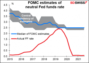FOMC estimates of neutral Fed funds rate