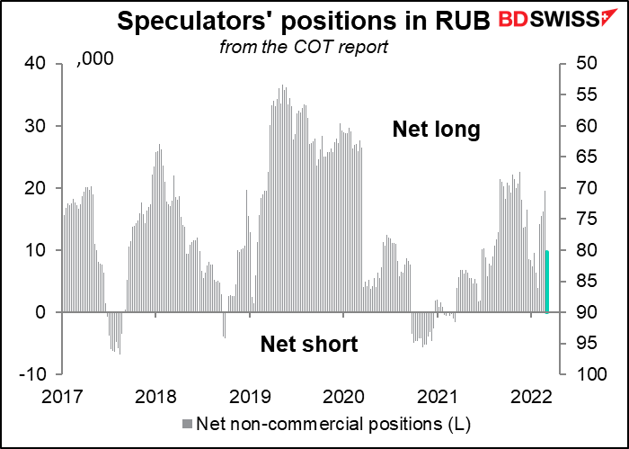 Speculators' positions in RUB