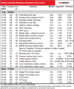 Today’s market