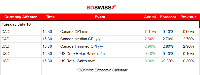 Canada’s Inflation Slowed, Growth Surprise for U.S. Retail Sales, Gold Jumped, Crude Oil Dropped, Bitcoin Steady Upwards