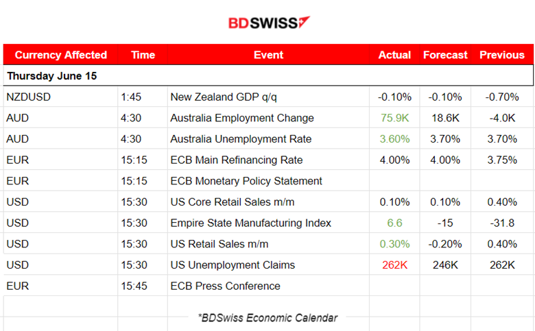 ECB’s MRR As Expected,  New Zealand In Technical Recession, USD Loses Strength, Stocks Jump, Metals Higher.