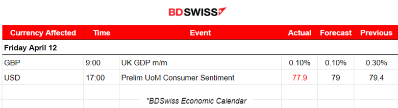 UoM: Decrease in Consumer Sentiment and Increase of Inflation Expectations, Commodities Drop Sharply before Weekend, USD Strengthened Further