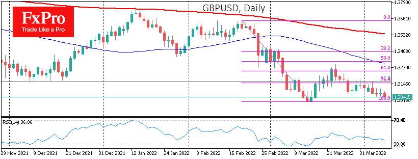 Pound Retreats ahead of Dollar; could Fall to 1.2500