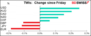 TWIs: Change since Friday