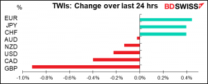 TWIs: Change over last 24 hrs