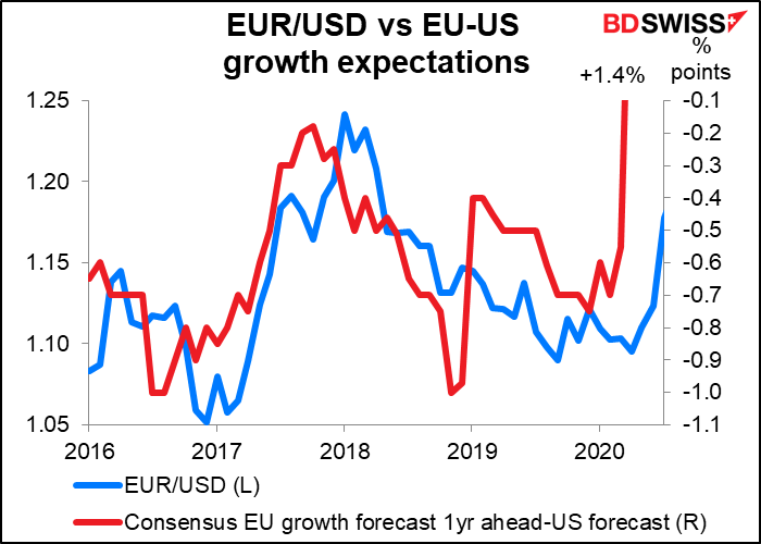 EUR/USD vs EU-US growth expections