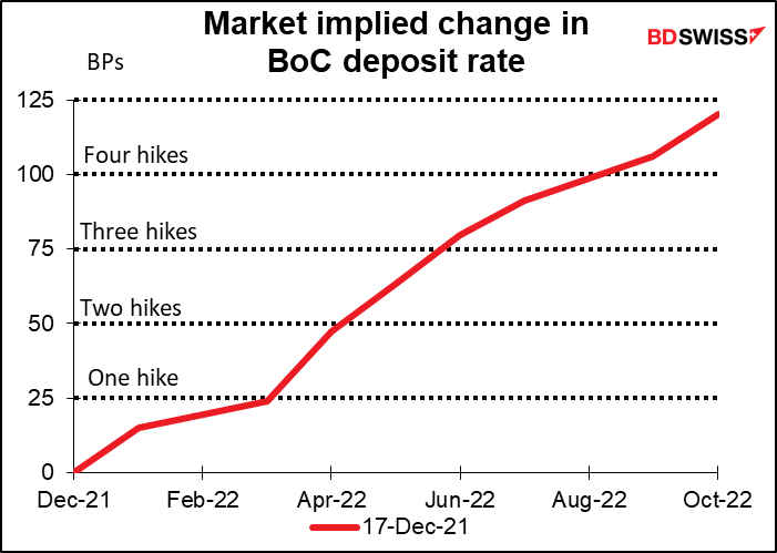 Market implied change in BoC deposit rate